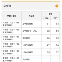 立教大学の文学部日本文学専修で全学部入試の方が倍率が低く 偏差 Yahoo 知恵袋