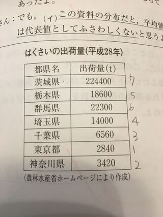 中三数学です なぜこの資料の分布だと 平均値は代表値としてふさわしくない Yahoo 知恵袋