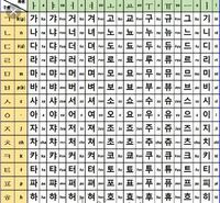 韓国語の表を見ると2種類あるのが沢山ありますが 発音が違うのはわかるんで Yahoo 知恵袋