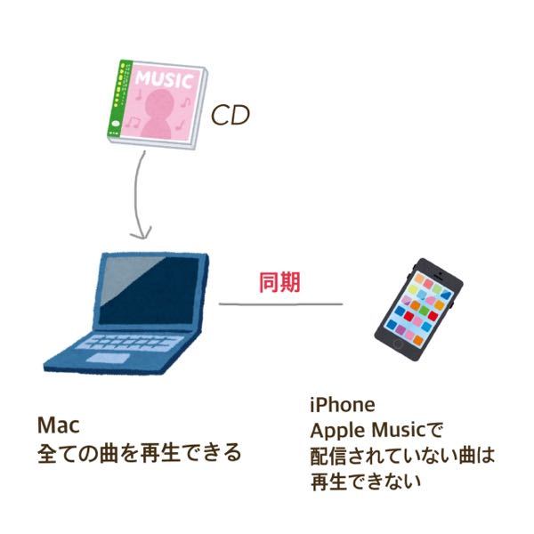 Iphoneのミュージックで再生できない曲があります Iphone Yahoo 知恵袋