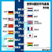 世界の国々の平均身長ってこれくらいですか あと中国は明ら Yahoo 知恵袋