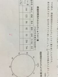 小学生でも分かる解答お願いします 百分率の問題です この問 Yahoo 知恵袋