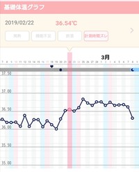 基礎体温から排卵日はいつだと思われますか よろしくお願いいたします まだ Yahoo 知恵袋