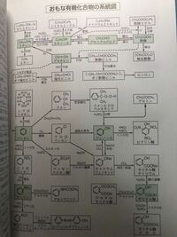 化学おもな有機化合物の系統図 - ここ見ないで描けるようになっ