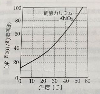 1 50 の飽和水溶液222ｇを30 まで冷却すると 何グラ Yahoo 知恵袋