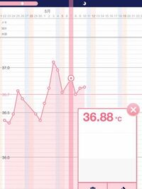 基礎体温がガタガタでいつ排卵したか分からないのですが もしかして無排卵な Yahoo 知恵袋