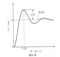 2次システムの伝達関数をy S U S Kw 2 S 2 2zws Yahoo 知恵袋