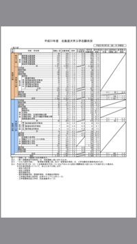 今年の三重大学 生物資源学部の倍率が前年に比べて倍以上高くなっています Yahoo 知恵袋