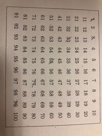 一から百までの自然数のうち 素数はいくつありますか というもの Yahoo 知恵袋