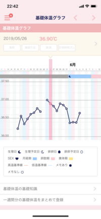 生理中の基礎体温について教えてください 本日 生理4日目です いつもは Yahoo 知恵袋