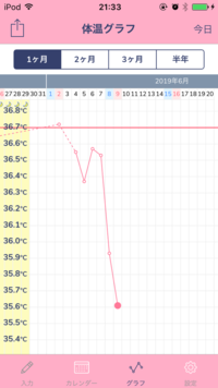 最近基礎体温を測り始めたのですが グラフがネットで見るどのグラ Yahoo 知恵袋