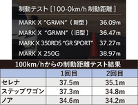 マークxよりミニバンの方が100 0の制動力テストで優秀なのは Yahoo 知恵袋