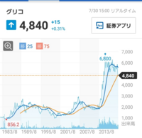 日産 Mazda シマダヤ グリコ 森永 Nttそれぞれ 大手何位に入りますか Yahoo 知恵袋