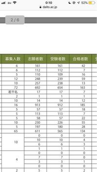 大東文化大の19の倍率公募推薦見たんですが 経済の現代 Yahoo 知恵袋