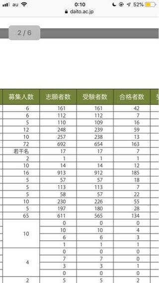 大東文化大の19の倍率公募推薦見たんですが 経済の現代 Yahoo 知恵袋