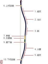 弓と弦の幅が21cmもあるんですが どうやって改善したらよいですか 高 Yahoo 知恵袋