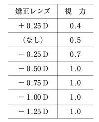 どんなにメガネの度数を強くしても 最大1 0までしか矯正視力が出ない人っ Yahoo 知恵袋