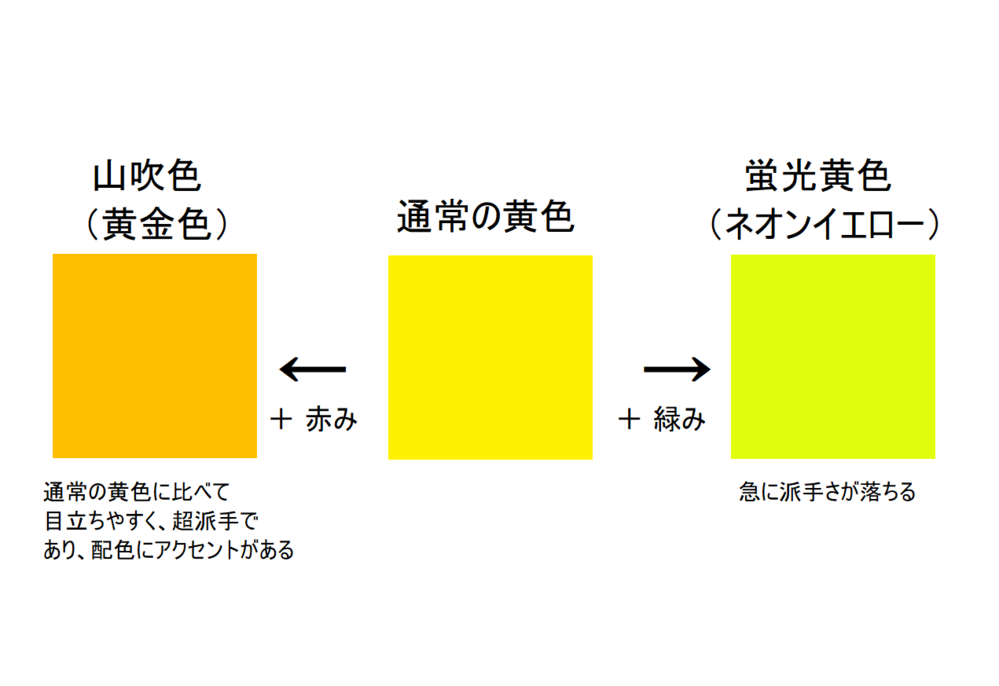 蛍光の黄色(ネオンイエロー)は通常の黄色に比べて黄緑っぽい色を