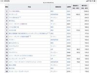 映画の興行収入っていくら位が境なんでしょう よく映画のランキングとかで Yahoo 知恵袋