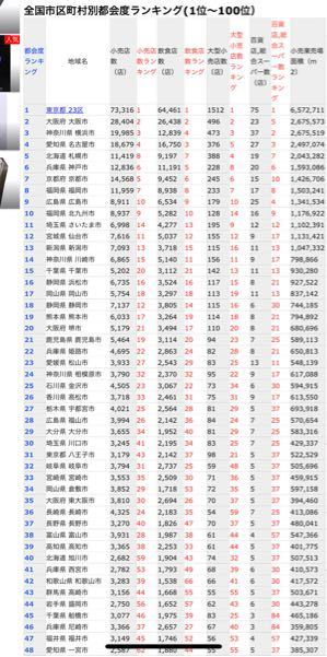 この表っておかしくないですか 札幌より神戸 福岡の方が都会だと思うんです Yahoo 知恵袋