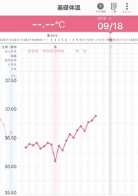 基礎体温グラフの高温期何日目か知りたいです 最低体温が9 3で Yahoo 知恵袋