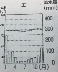 この雨温図の気候帯はなんですか ちなみに ボリビアという Yahoo 知恵袋