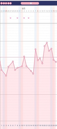 高温期10日目だと思います高温期9 10日目と体温が下がってき Yahoo 知恵袋