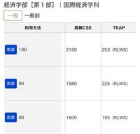 東洋大学の経済学部の国際経済学科を受けるつもりなんですが 写真 Yahoo 知恵袋