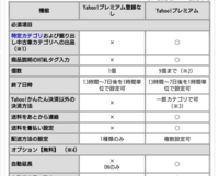 ヤッフーオークションで自動延長の設定を 出品時に忘れてしまったら もう設定は Yahoo 知恵袋