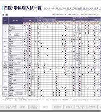 東洋大学の受験を考えているのですが前期の一般入試 3科目受験 Yahoo 知恵袋