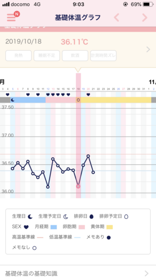 排卵 後 体温 下がる 排卵日の基礎体温は上がる 下がる 排卵期と黄体期はどうなる