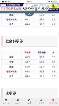 早稲田社学 慶応sfcは下位学部ですが どのくらいの偏差値 就職レベルですか Yahoo 知恵袋