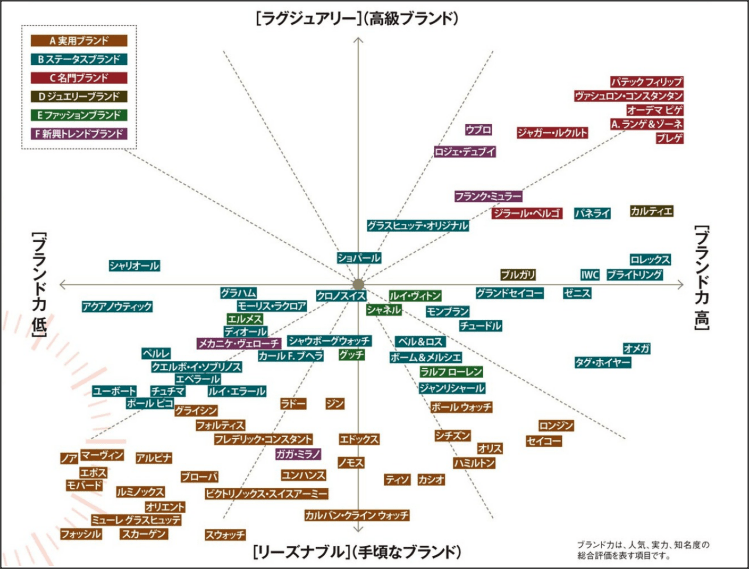 時計 格付け ストア 2019