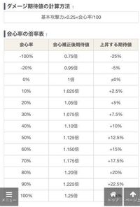 この会心の倍率表例えば会心30 なら1 075倍のダメージが加わるという Yahoo 知恵袋