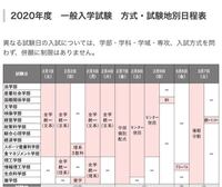 立命館大学の入試で 全学部日程が4日ありますがその中で難しい日と簡単な日が Yahoo 知恵袋