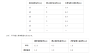 ルートの外し方について統計学の標準偏差について勉強しているのですが 偏差2乗和 Yahoo 知恵袋