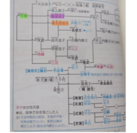 家系図の読み方がわかりません 皇室 藤原氏の関係図なのですが 例えば Yahoo 知恵袋