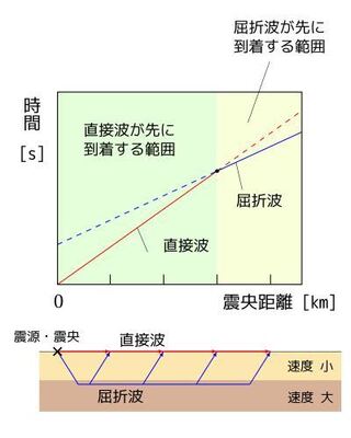 走時曲線の話で 地震波は地殻よりも マントルの方が速く伝わる という理 Yahoo 知恵袋