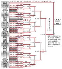 高校サッカー選手権 長崎大会の 国見高校スーパーシード っていつからなくなった Yahoo 知恵袋