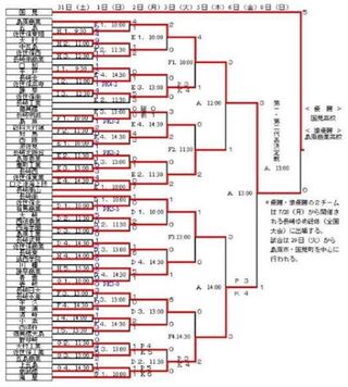 今回の98回高校サッカー選手権大会は予選は青森山田高校はスーパーシードな Yahoo 知恵袋