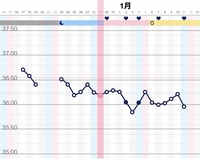 基礎体温がなかなか上がりません 低温期が長いです 無排卵なのでしょうか Yahoo 知恵袋