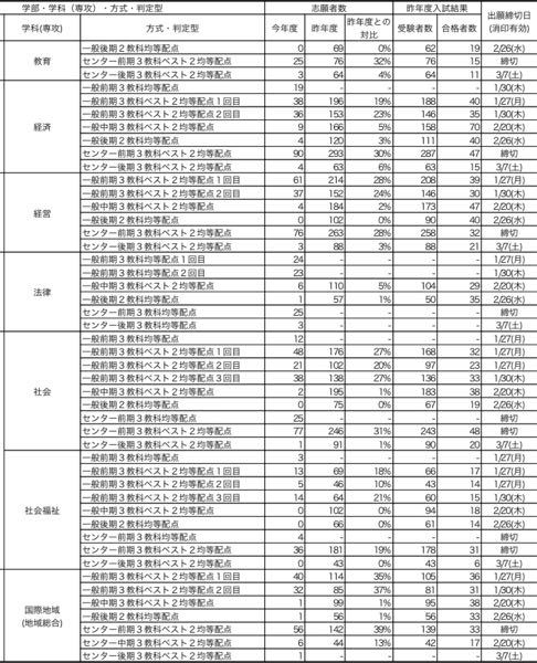 出願締切終わってるのになぜ志願者増えるのですか？ - ○一定の条件下 