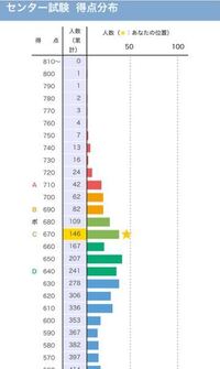 河合塾のパスナビで 大阪市立大学の商の共通テスト得点率は72 となっていま Yahoo 知恵袋