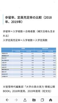 立命館大学は マーカン最低歩留率 酷すぎませんか Http Yahoo 知恵袋