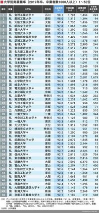 帝塚山大学の就職率が96パーだと 教師が言っておりました 帝塚山なんて Yahoo 知恵袋