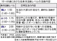 1日2万歩 歩くと 消費カロリーはどれくらいですか わたしは今日27 Yahoo 知恵袋