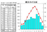 横浜と東京の気候の違いを教えて下さい 普通のテレビや新聞の天気予報で Yahoo 知恵袋