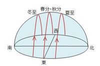 天体で赤道上の太陽の動きはこうなると習ったんですが なぜですか Yahoo 知恵袋