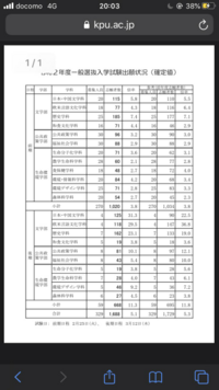 京都府立大学の倍率が相当上がり 超難化 合格最低点 100以上 Yahoo 知恵袋