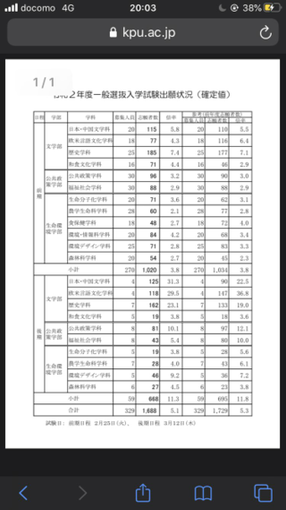 京都府立大学の倍率が相当上がり 超難化 合格最低点 100以上 Yahoo 知恵袋